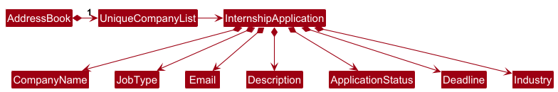 Better Model Class Diagram