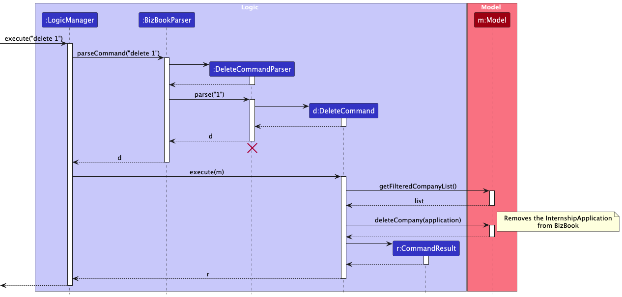 Interactions Inside the Logic Component for the `delete 1` Command
