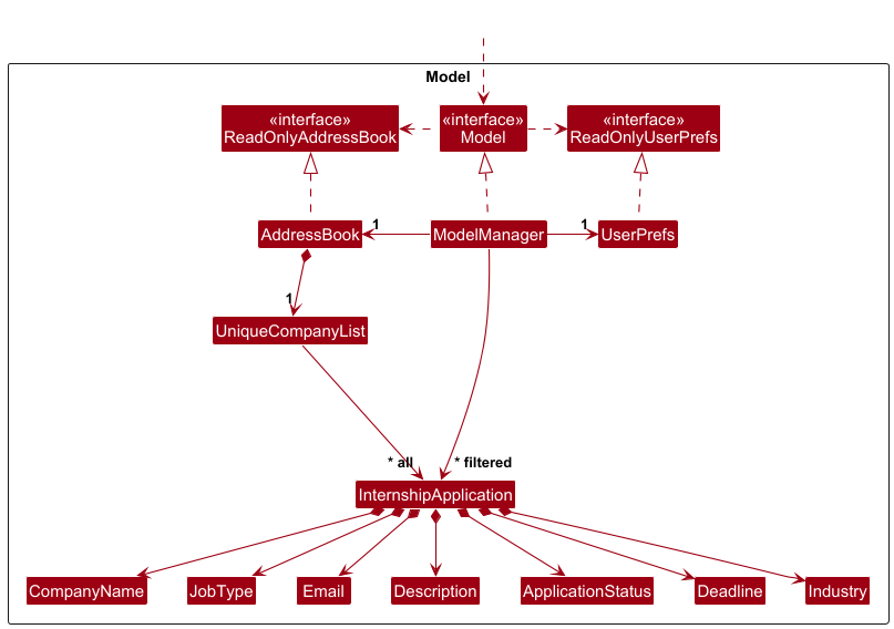 Model Class Diagram